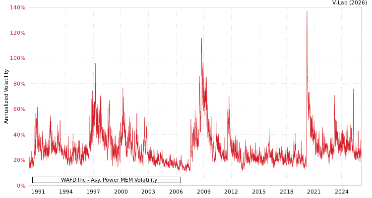 graph of WAFD Inc APMEM