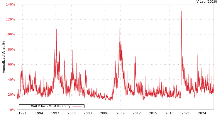 graph of WAFD Inc MEM