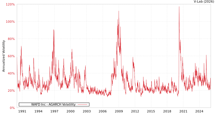 graph of WAFD Inc AGARCH