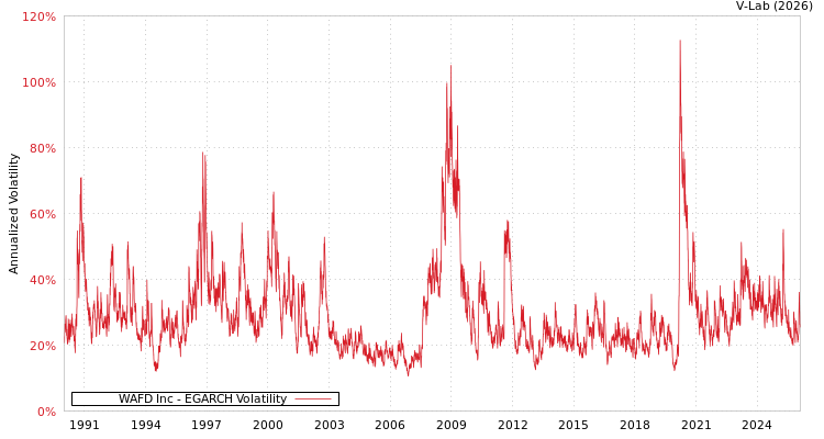 graph of WAFD Inc EGARCH