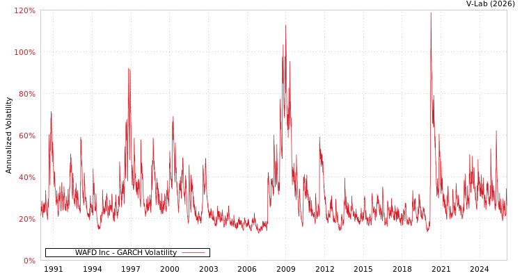 graph of WAFD Inc GARCH