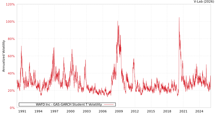 graph of WAFD Inc GAS-GARCH-T