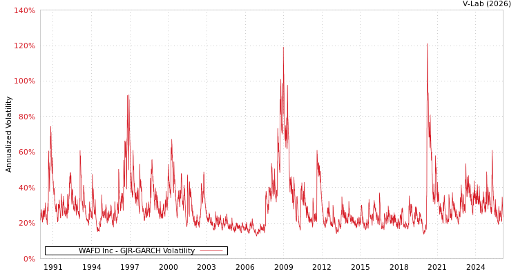 graph of WAFD Inc GJR-GARCH