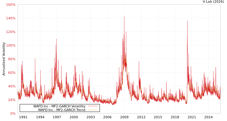 graph of WAFD Inc MF2-GARCH
