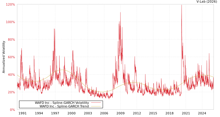 graph of WAFD Inc SGARCH
