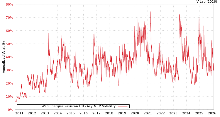 graph of Wafi Energies Pakistan Ltd AMEM