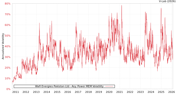 graph of Wafi Energies Pakistan Ltd APMEM