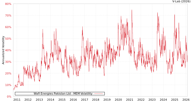 graph of Wafi Energies Pakistan Ltd MEM