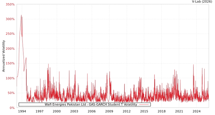 graph of Wafi Energies Pakistan Ltd GAS-GARCH-T