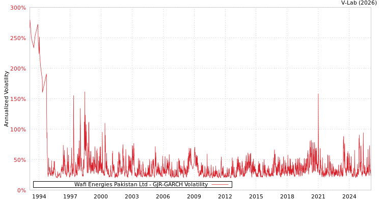 graph of Wafi Energies Pakistan Ltd GJR-GARCH