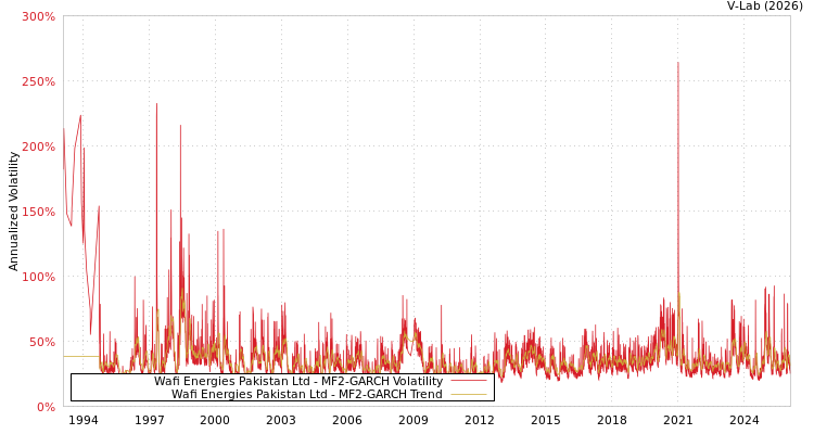 graph of Wafi Energies Pakistan Ltd MF2-GARCH