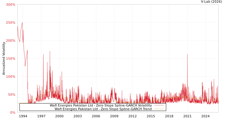 graph of Wafi Energies Pakistan Ltd S0GARCH
