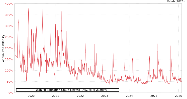 graph of Wah Fu Education Group Limited AMEM