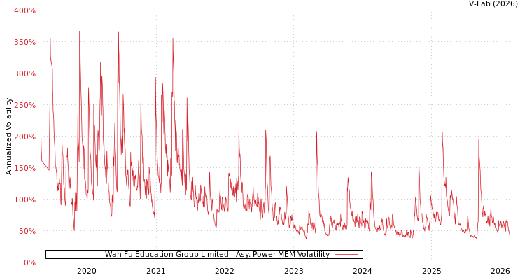 graph of Wah Fu Education Group Limited APMEM