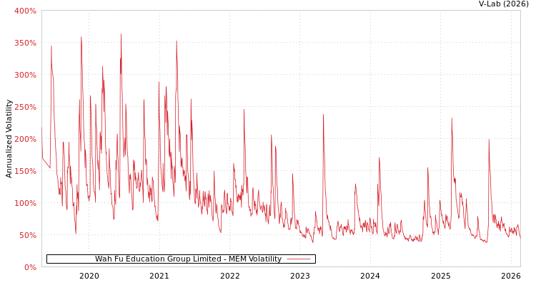 graph of Wah Fu Education Group Limited MEM
