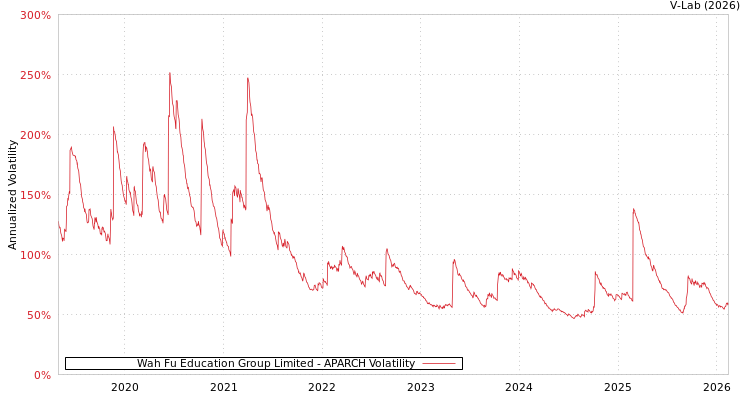 graph of Wah Fu Education Group Limited APARCH