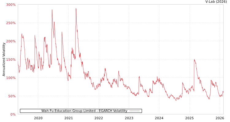 graph of Wah Fu Education Group Limited EGARCH