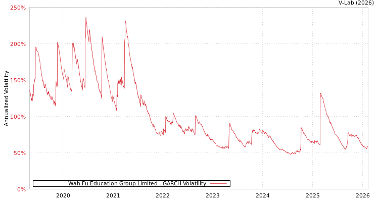 graph of Wah Fu Education Group Limited GARCH