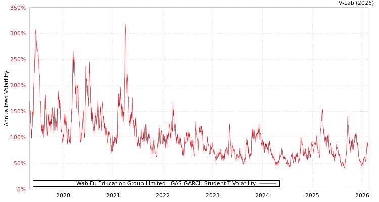 graph of Wah Fu Education Group Limited GAS-GARCH-T