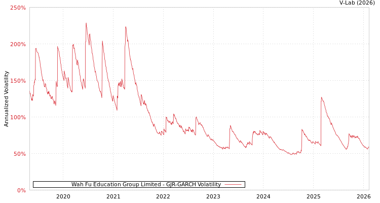 graph of Wah Fu Education Group Limited GJR-GARCH