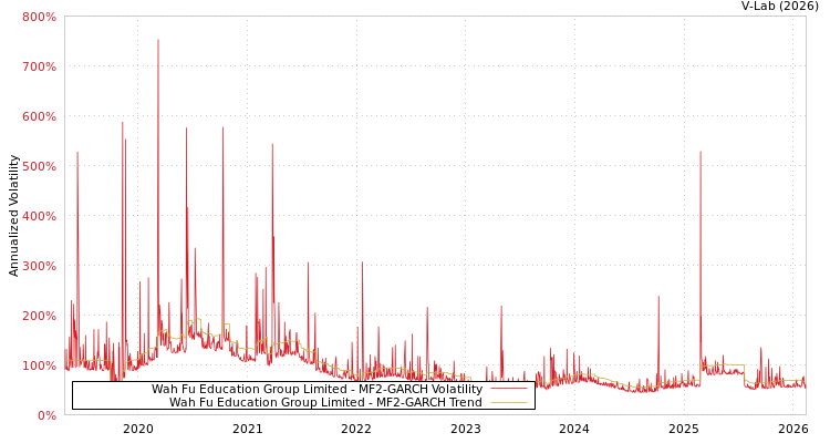 graph of Wah Fu Education Group Limited MF2-GARCH