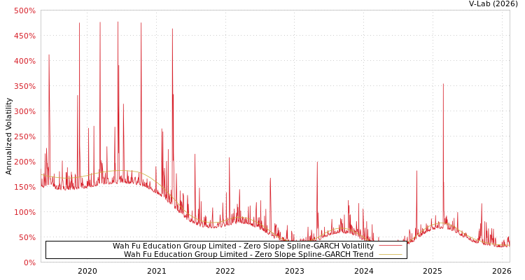graph of Wah Fu Education Group Limited S0GARCH