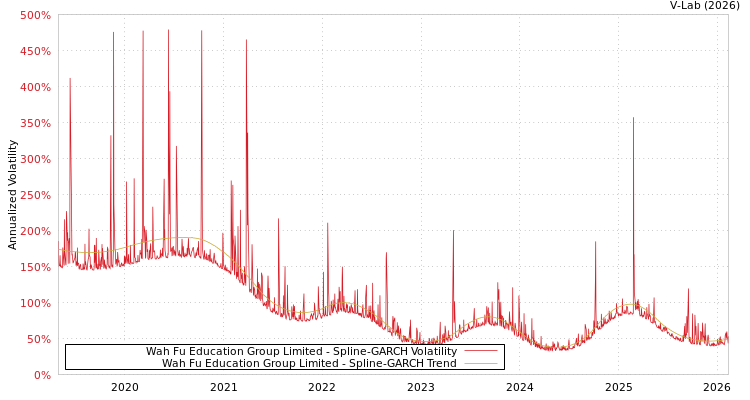 graph of Wah Fu Education Group Limited SGARCH