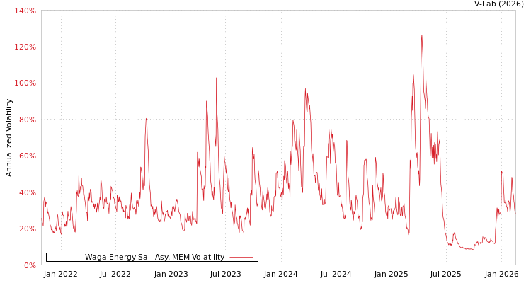 graph of Waga Energy Sa AMEM