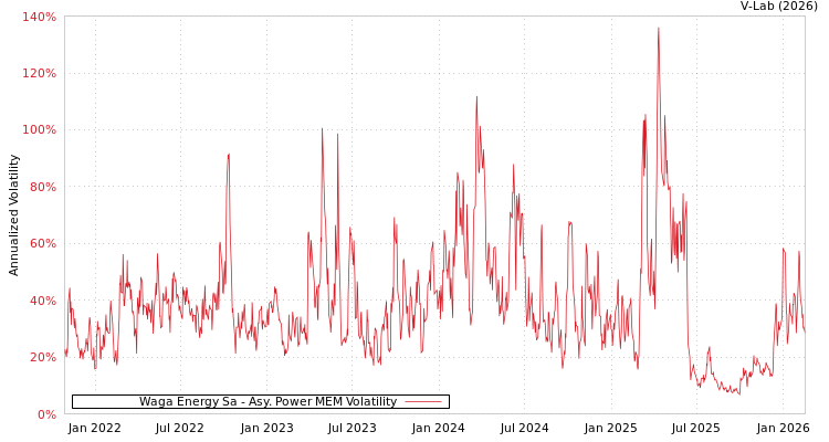 graph of Waga Energy Sa APMEM