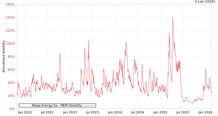graph of Waga Energy Sa MEM