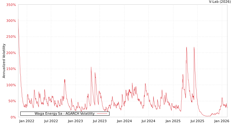 graph of Waga Energy Sa AGARCH