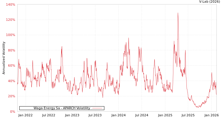 graph of Waga Energy Sa APARCH