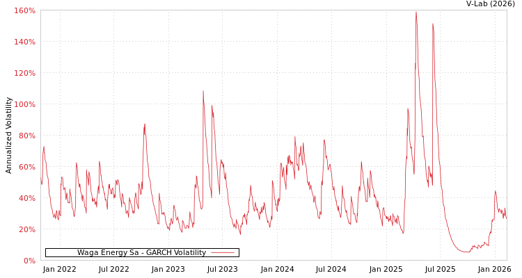 graph of Waga Energy Sa GARCH
