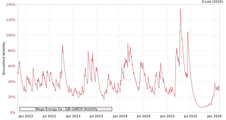 graph of Waga Energy Sa GJR-GARCH