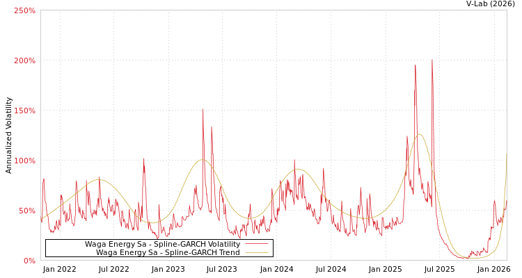 graph of Waga Energy Sa SGARCH