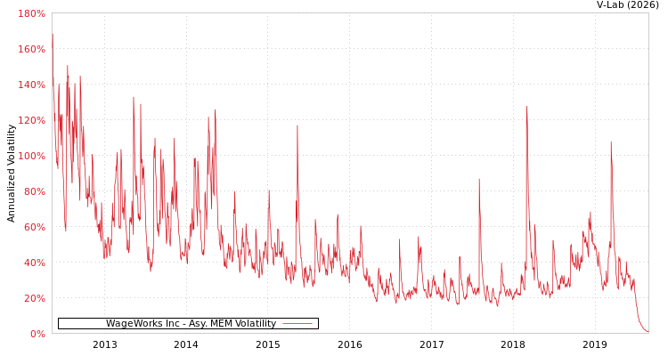 graph of WageWorks Inc AMEM