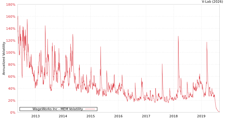 graph of WageWorks Inc MEM