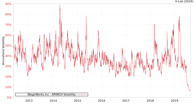 graph of WageWorks Inc APARCH