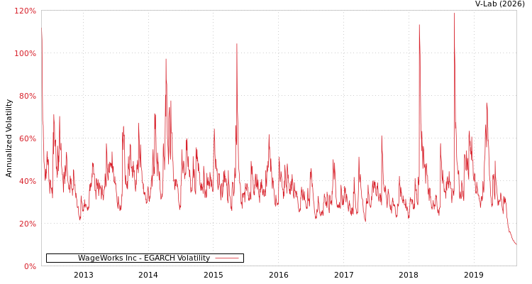 graph of WageWorks Inc EGARCH