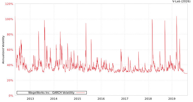 graph of WageWorks Inc GARCH