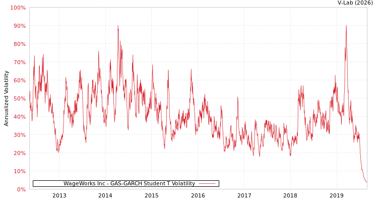 graph of WageWorks Inc GAS-GARCH-T