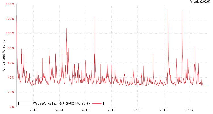 graph of WageWorks Inc GJR-GARCH