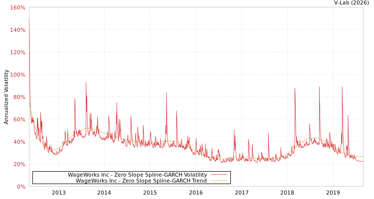 graph of WageWorks Inc S0GARCH