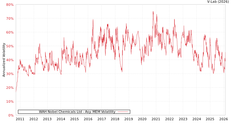 graph of WAH Nobel Chemicals Ltd AMEM
