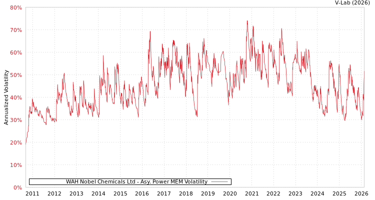 graph of WAH Nobel Chemicals Ltd APMEM