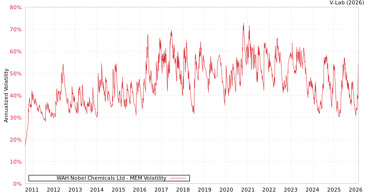 graph of WAH Nobel Chemicals Ltd MEM