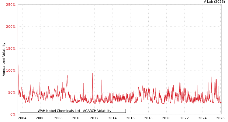 graph of WAH Nobel Chemicals Ltd AGARCH