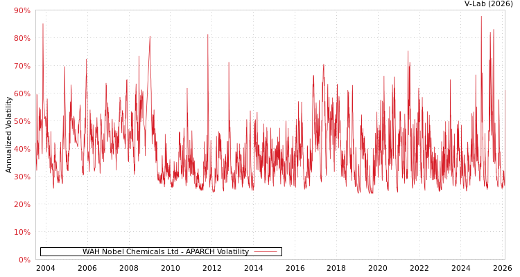 graph of WAH Nobel Chemicals Ltd APARCH