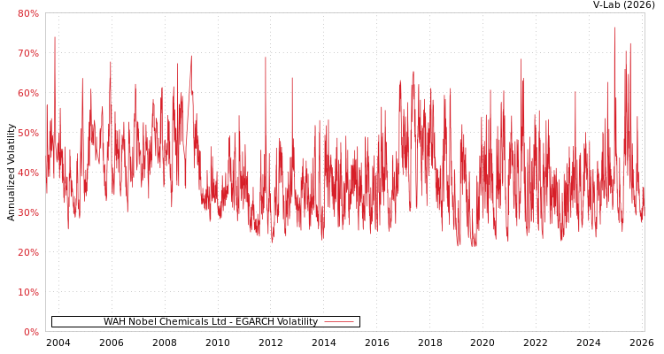 graph of WAH Nobel Chemicals Ltd EGARCH