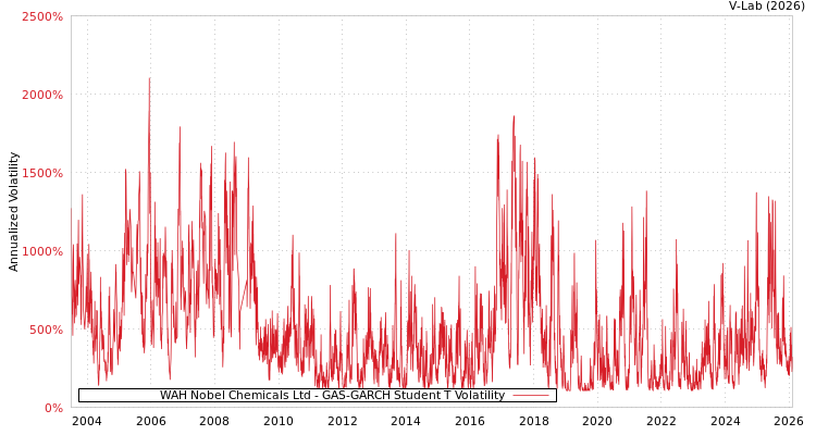 graph of WAH Nobel Chemicals Ltd GAS-GARCH-T